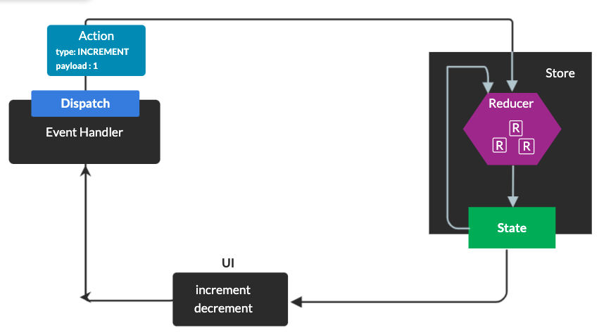 How To Use Redux, React Redux In React JS With Example